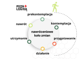 infografika koło, na niej po kolei: prekontemplacja, kontemplacja, przygotowanie, działanie, utrzymanie, nawrót. W środku napis ,,nawróceniowe koło zmian", obok przerywania linia po której idzie ikonka człowieka